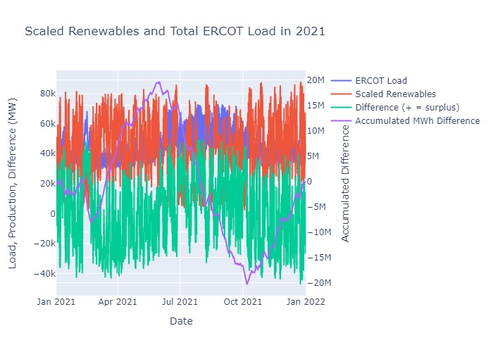 Scaled Renewables and Total ERCOT Load