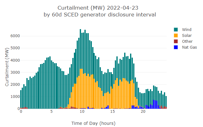 Daily Power Curtailment in ERCOT