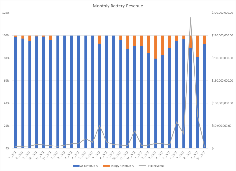 Monthly Battery Revenue in ERCOT